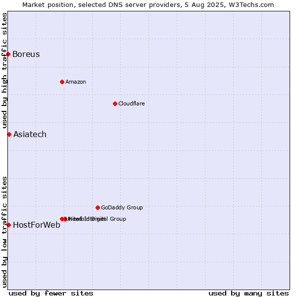Market position of Asiatech vs. HostForWeb vs. Boreus
