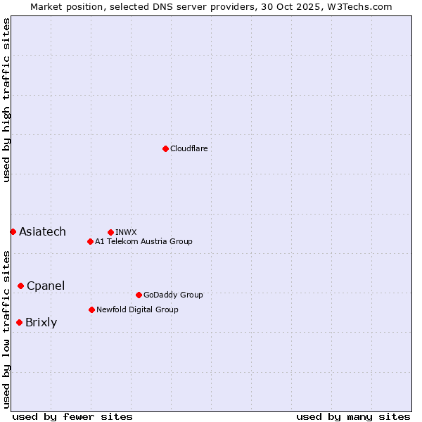 Market position of Cpanel vs. Brixly vs. Asiatech