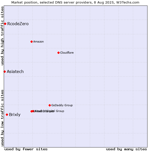 Market position of Brixly vs. RcodeZero vs. Asiatech