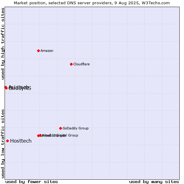 Market position of Hosttech vs. BuddyNS vs. Asiatech