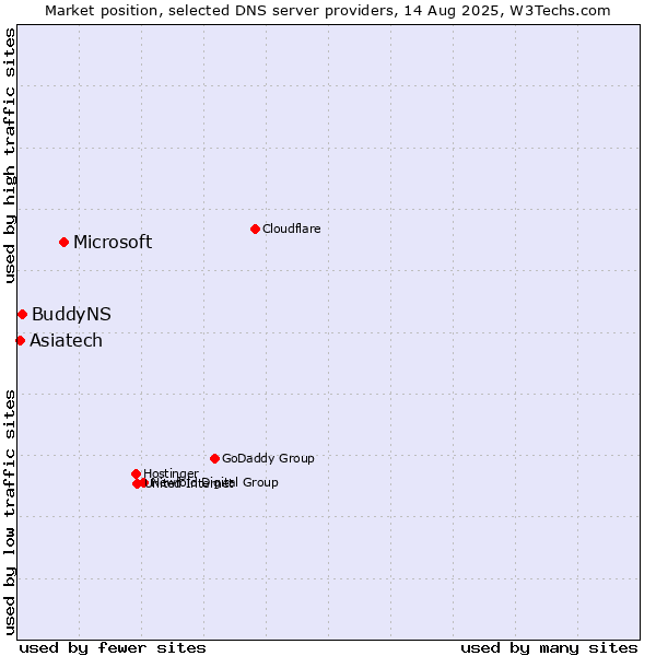 Market position of Microsoft vs. BuddyNS vs. Asiatech
