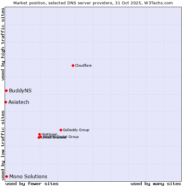 Market position of Mono Solutions vs. BuddyNS vs. Asiatech