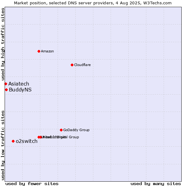 Market position of o2switch vs. BuddyNS vs. Asiatech