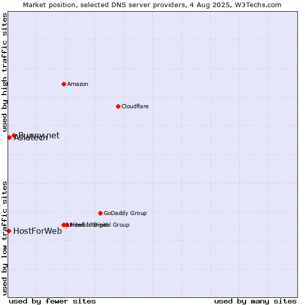 Market position of Bunny.net vs. Asiatech vs. HostForWeb