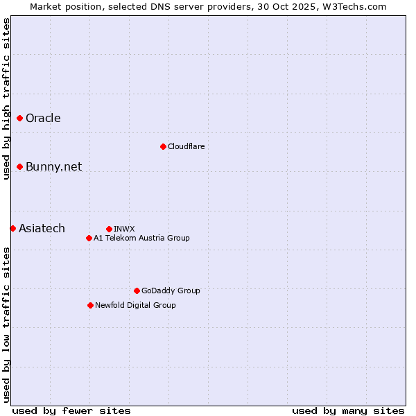 Market position of Bunny.net vs. Oracle vs. Asiatech