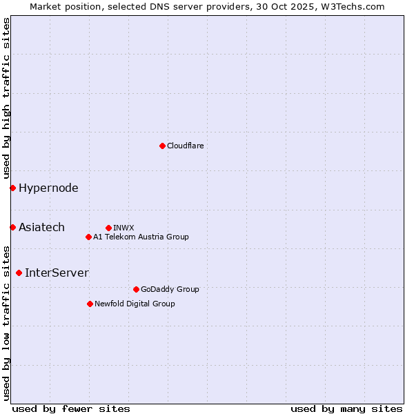 Market position of InterServer vs. Hypernode vs. Asiatech