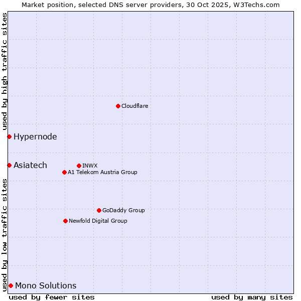 Market position of Mono Solutions vs. Hypernode vs. Asiatech