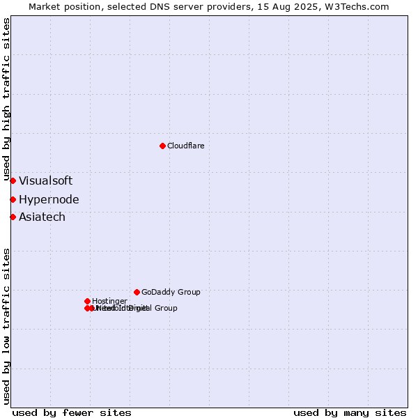Market position of Hypernode vs. Visualsoft vs. Asiatech