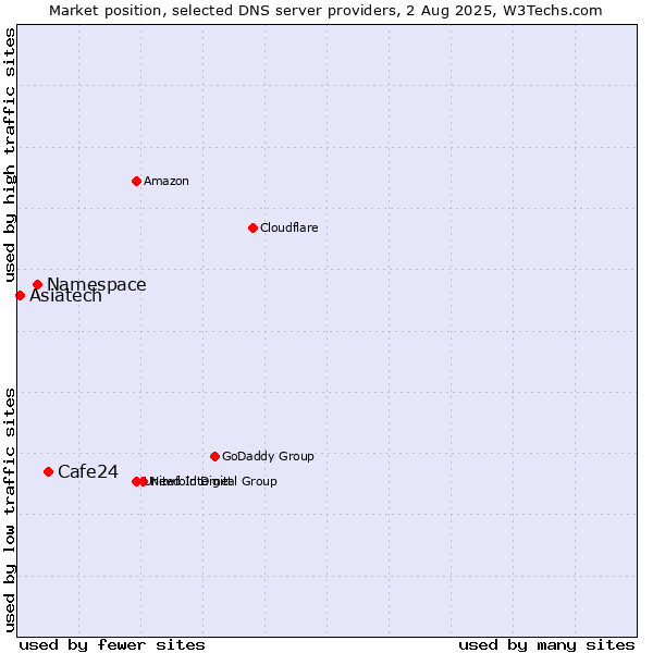 Market position of Cafe24 vs. Namespace vs. Asiatech