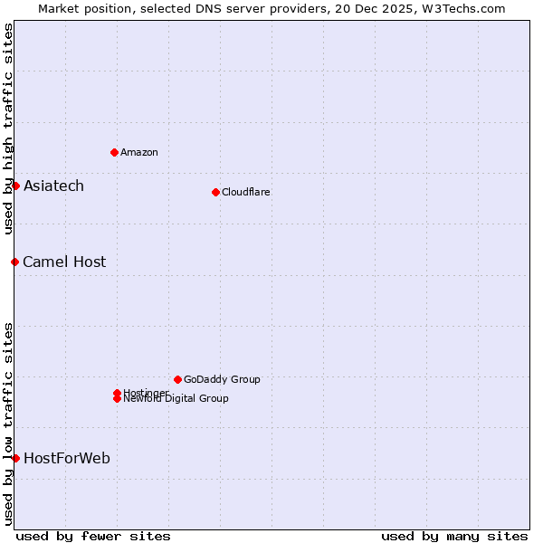 Market position of Asiatech vs. HostForWeb vs. Camel Host