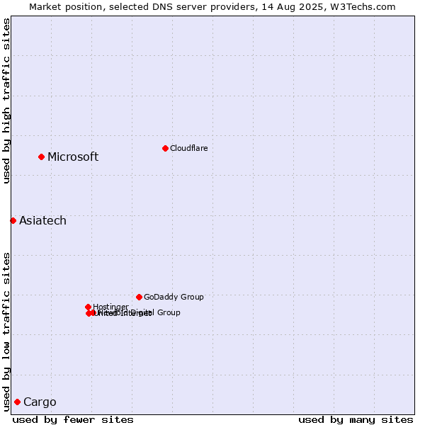 Market position of Microsoft vs. Cargo vs. Asiatech