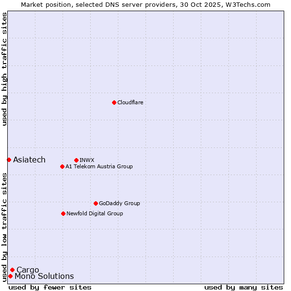 Market position of Cargo vs. Mono Solutions vs. Asiatech