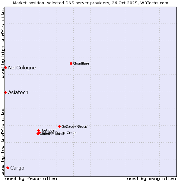 Market position of Cargo vs. NetCologne vs. Asiatech