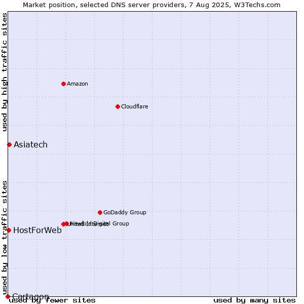 Market position of Asiatech vs. HostForWeb vs. Cartagon