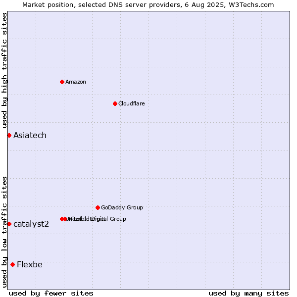Market position of Flexbe vs. Asiatech vs. catalyst2