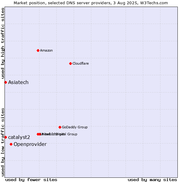 Market position of Openprovider vs. Asiatech vs. catalyst2