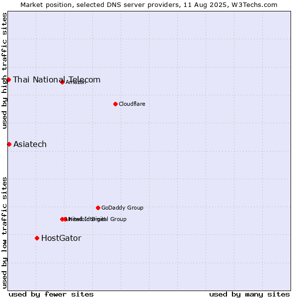 Market position of HostGator vs. Asiatech vs. Thai National Telecom