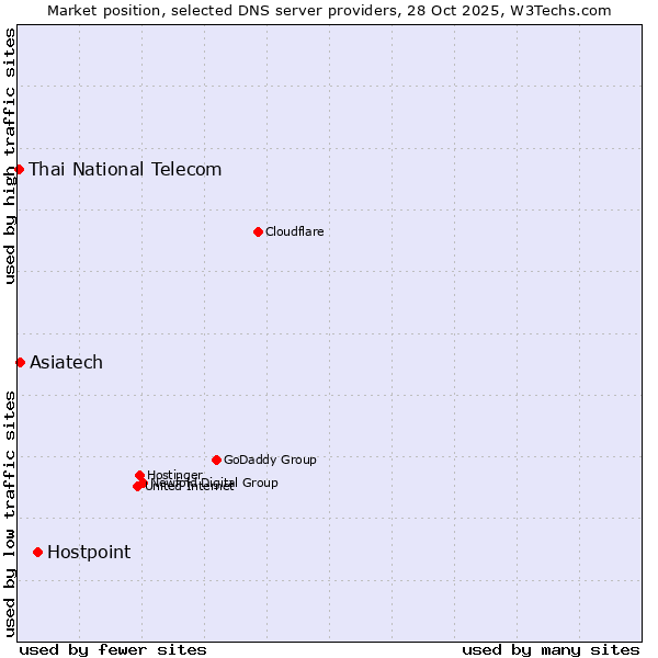 Market position of Hostpoint vs. Asiatech vs. Thai National Telecom