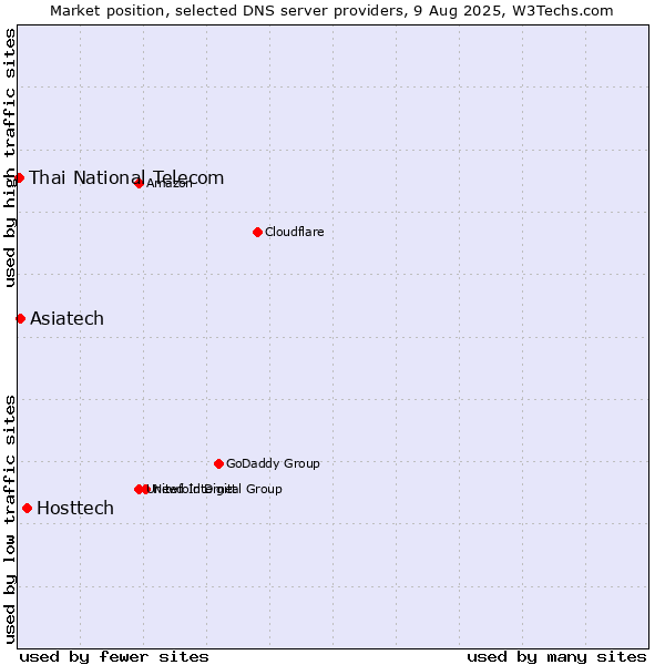 Market position of Hosttech vs. Asiatech vs. Thai National Telecom