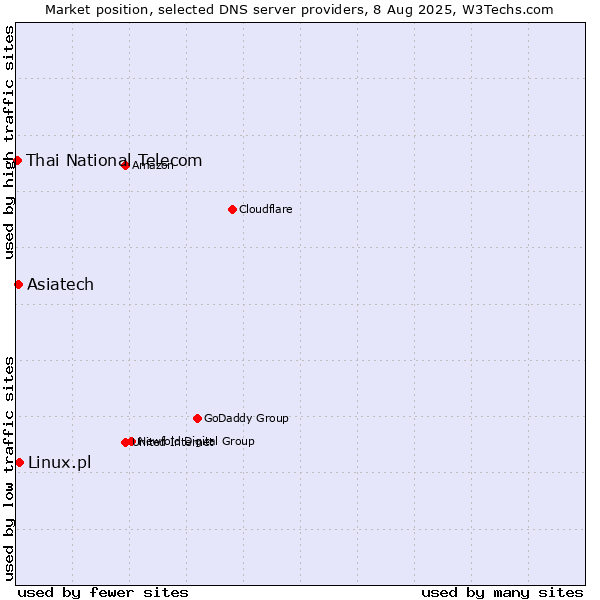 Market position of Linux.pl vs. Asiatech vs. Thai National Telecom