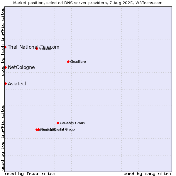 Market position of Asiatech vs. NetCologne vs. Thai National Telecom