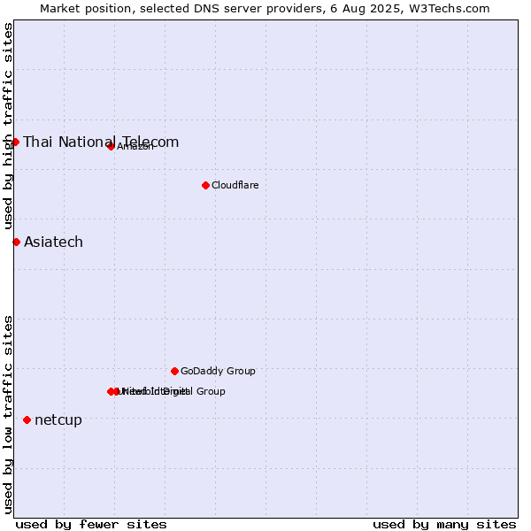 Market position of netcup vs. Asiatech vs. Thai National Telecom