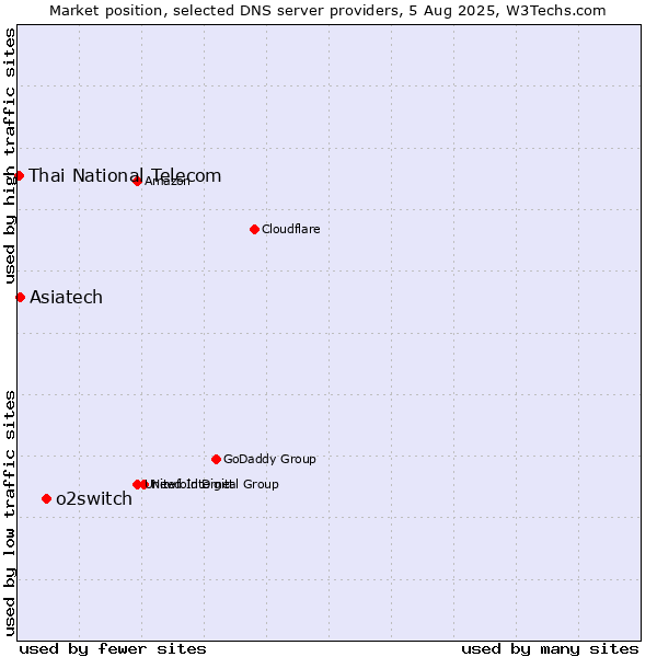Market position of o2switch vs. Asiatech vs. Thai National Telecom