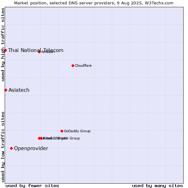 Market position of Openprovider vs. Asiatech vs. Thai National Telecom