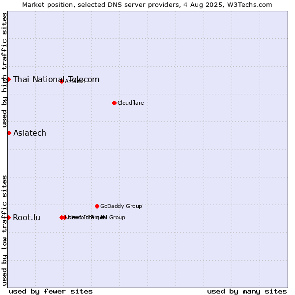 Market position of Asiatech vs. Thai National Telecom vs. Root.lu