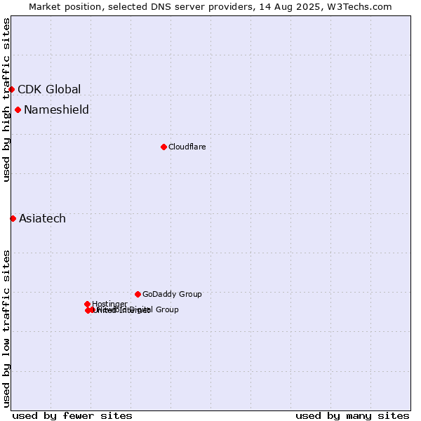 Market position of Nameshield vs. Asiatech vs. CDK Global