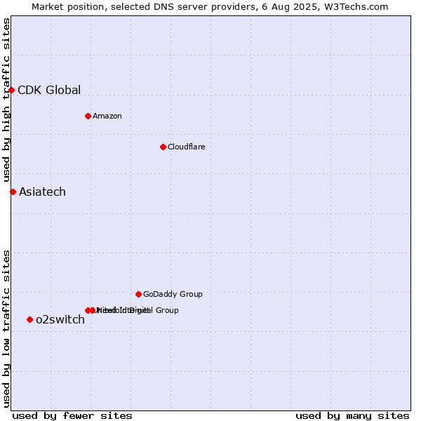Market position of o2switch vs. Asiatech vs. CDK Global