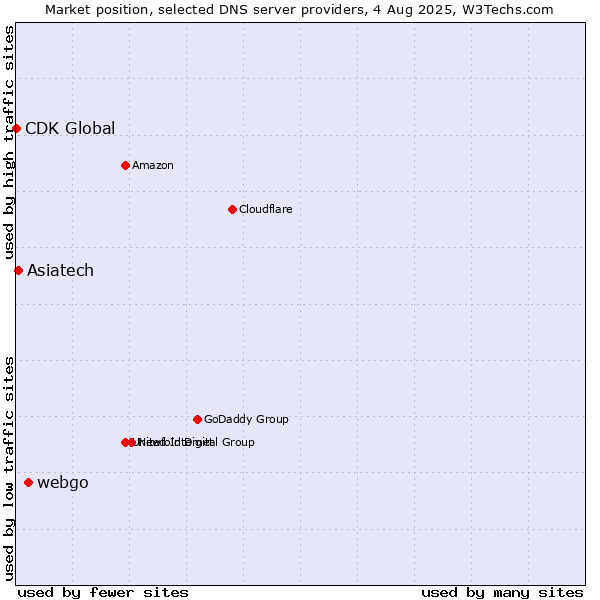 Market position of webgo vs. Asiatech vs. CDK Global