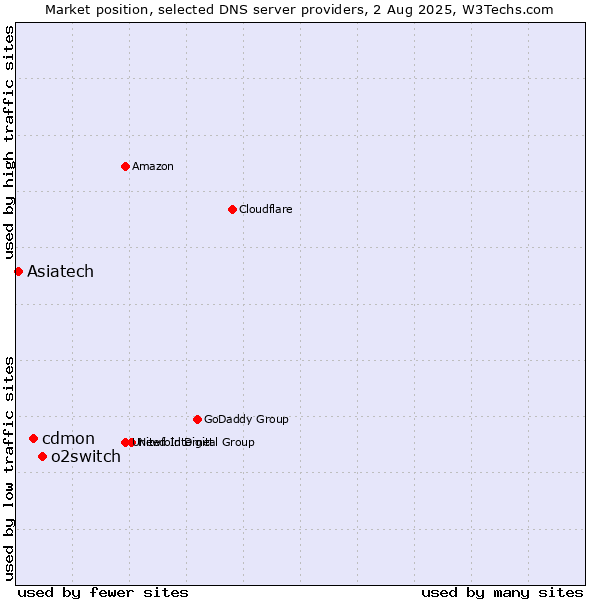 Market position of o2switch vs. cdmon vs. Asiatech