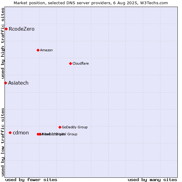 Market position of cdmon vs. RcodeZero vs. Asiatech