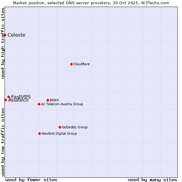 Market position of FastVPS vs. Asiatech vs. Celeste