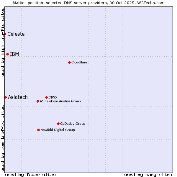 Market position of IBM vs. Asiatech vs. Celeste