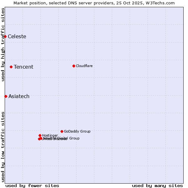 Market position of Tencent vs. Asiatech vs. Celeste