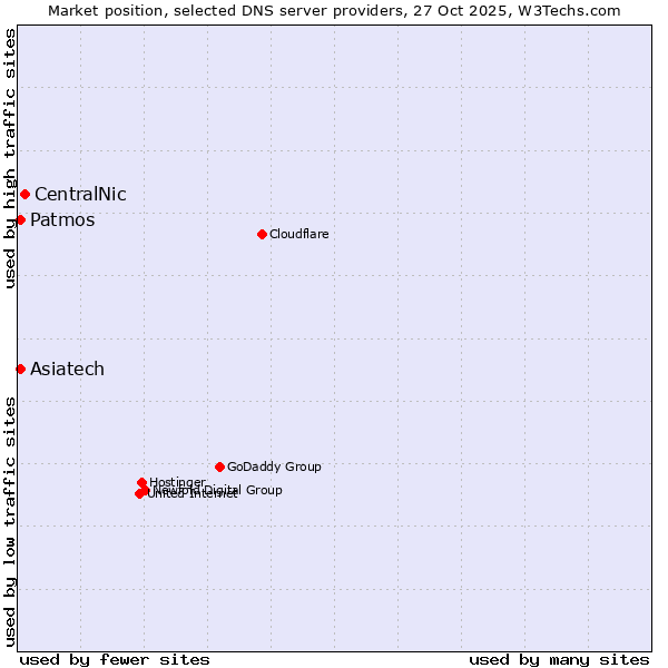 Market position of CentralNic vs. Patmos vs. Asiatech