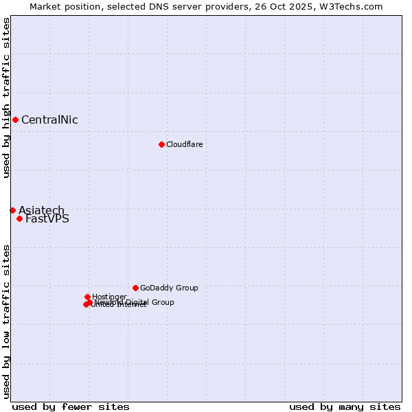 Market position of FastVPS vs. CentralNic vs. Asiatech