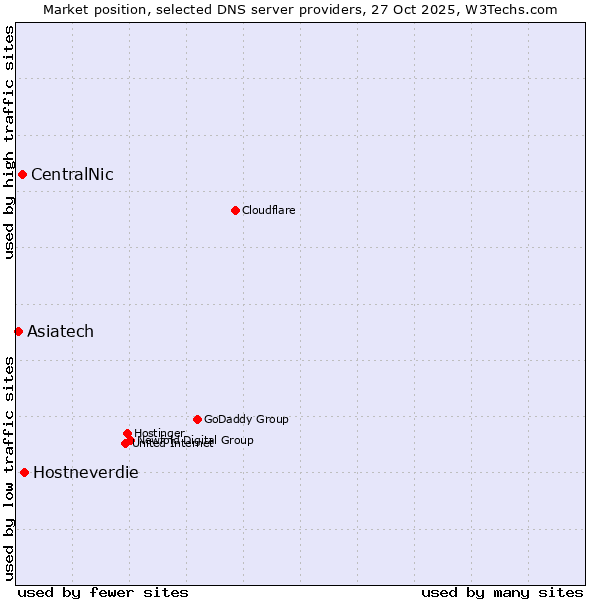 Market position of Hostneverdie vs. CentralNic vs. Asiatech