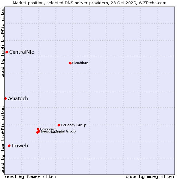 Market position of Imweb vs. CentralNic vs. Asiatech