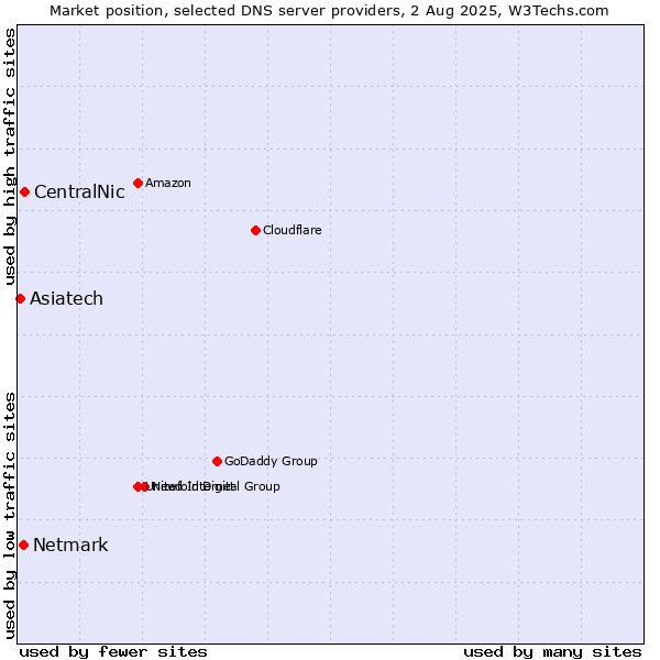 Market position of CentralNic vs. Netmark vs. Asiatech