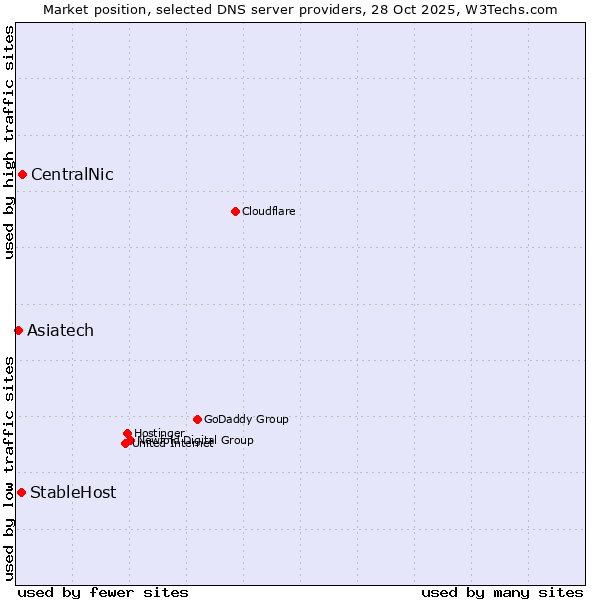 Market position of CentralNic vs. StableHost vs. Asiatech