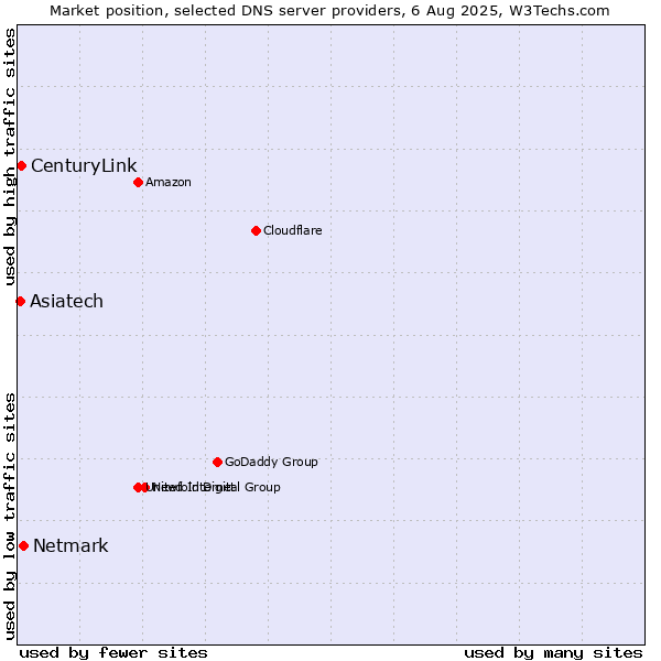 Market position of Netmark vs. Asiatech vs. CenturyLink