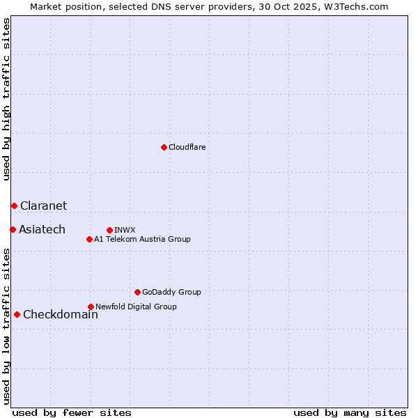Market position of Checkdomain vs. Claranet vs. Asiatech