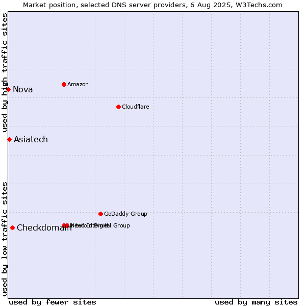 Market position of Checkdomain vs. Asiatech vs. Nova
