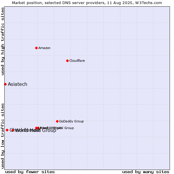 Market position of World Host Group vs. Checkdomain vs. Asiatech