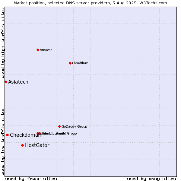 Market position of HostGator vs. Checkdomain vs. Asiatech