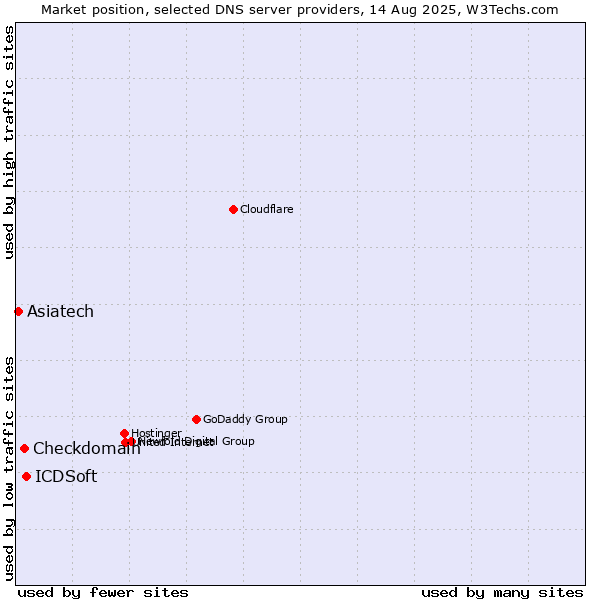 Market position of ICDSoft vs. Checkdomain vs. Asiatech