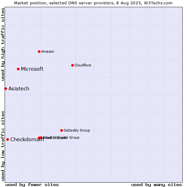Market position of Microsoft vs. Checkdomain vs. Asiatech